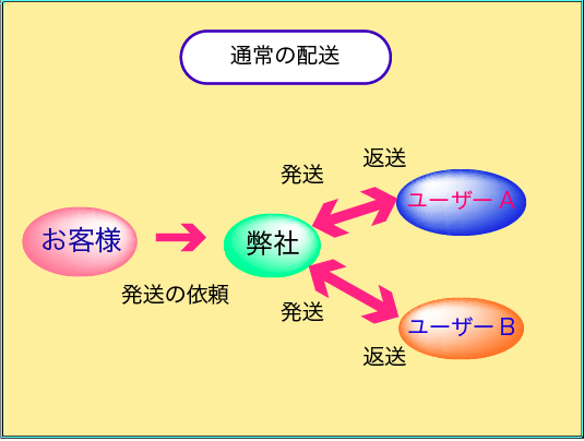 通常の配送