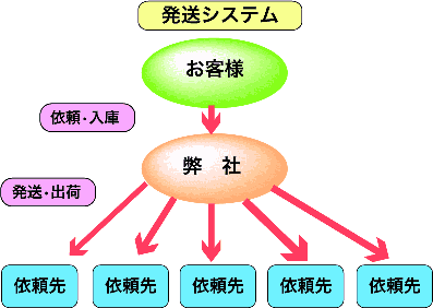 発送システム図