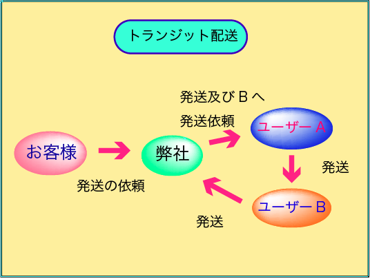 トランジット配送